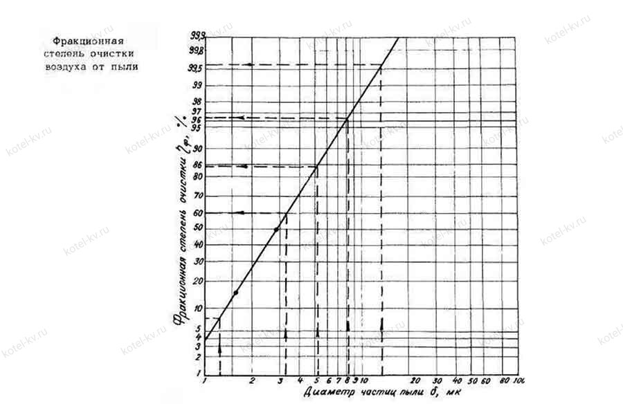 Циклон ЦН 15 степень очистки